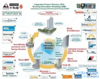 BIM在西方發(fā)達國家的軟件研發(fā)與應(yīng)用
