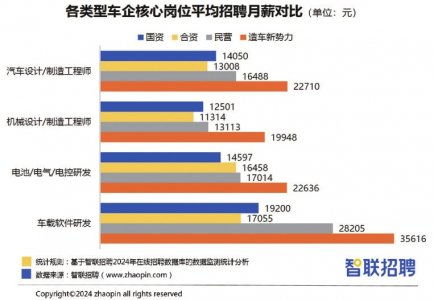 車載軟件研發崗月薪近5萬，造車新勢力掀起“搶人大戰”背后的產業變革